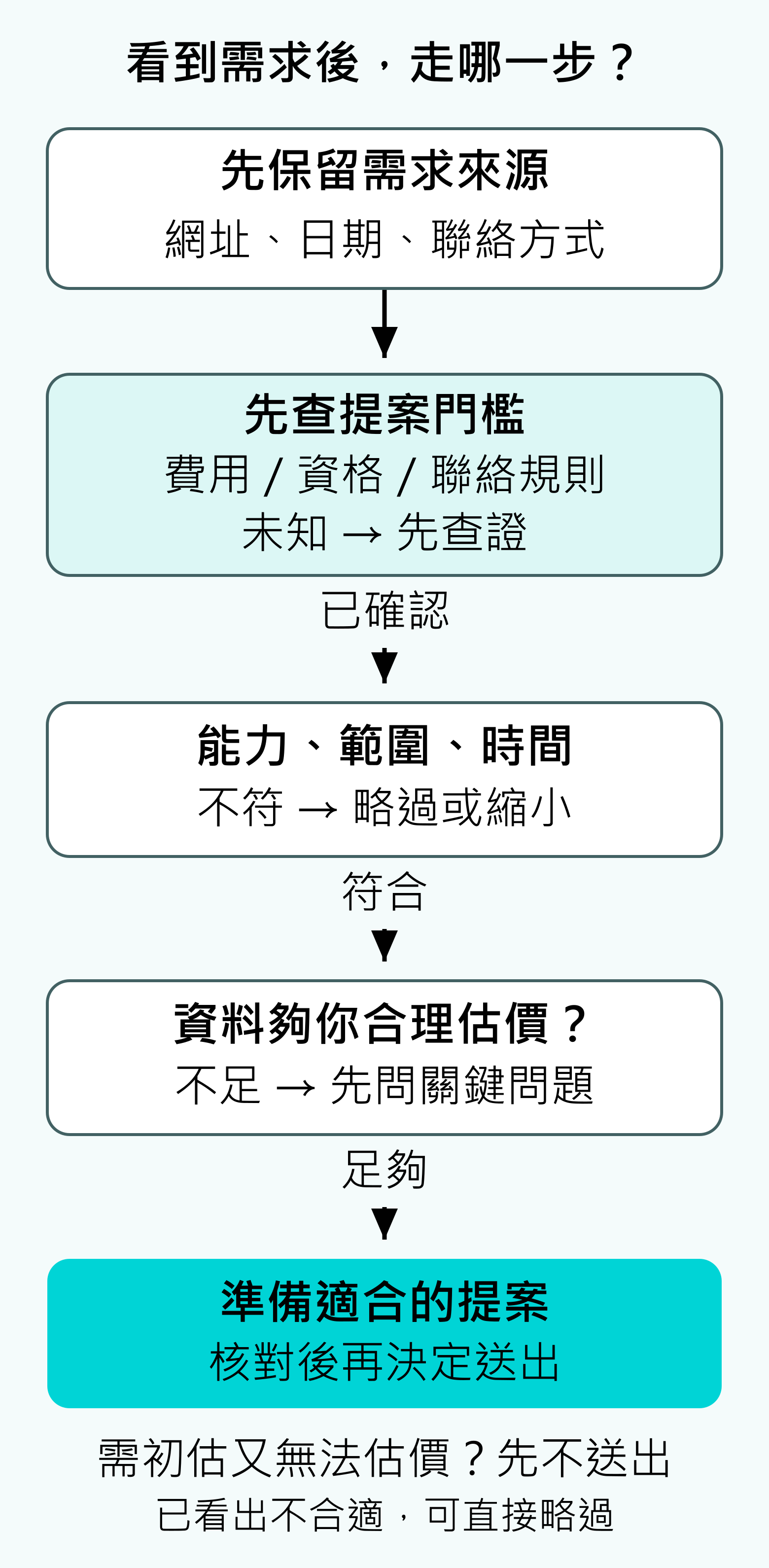 先保留需求來源,確認聯絡與費用門檻,再核對能力與時間。資料不足先問,條件相符才準備提案。