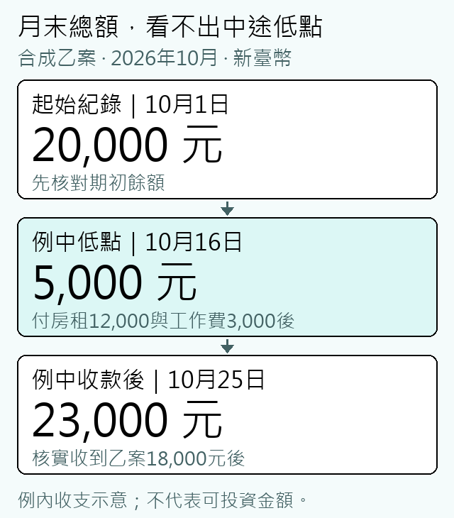 合成乙案起始20,000元，付房租與工作費後於10月16日降至5,000元，10月25日例中收款後為23,000元；不代表可投資額。