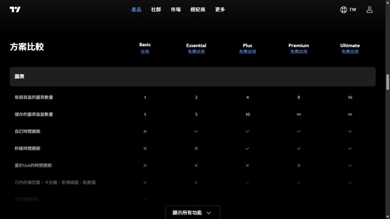 TradingView 官方公開方案頁的圖表數量比較